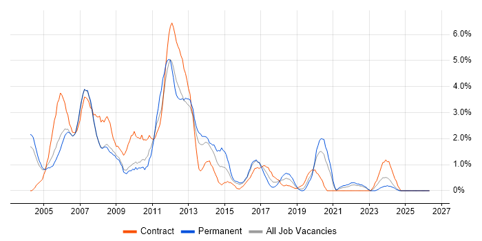 Solaris job vacancy trend in Gloucester