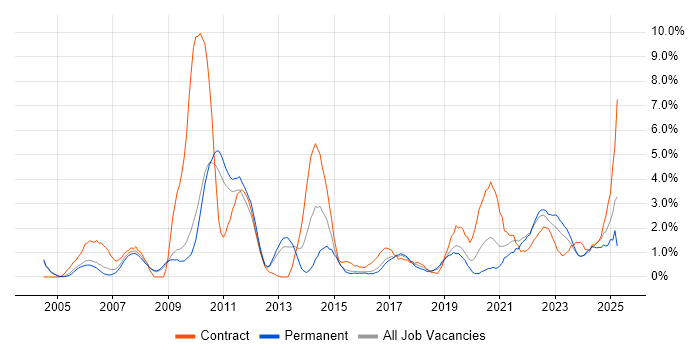 Job vacancy trend for Solutions Architect in Gloucester