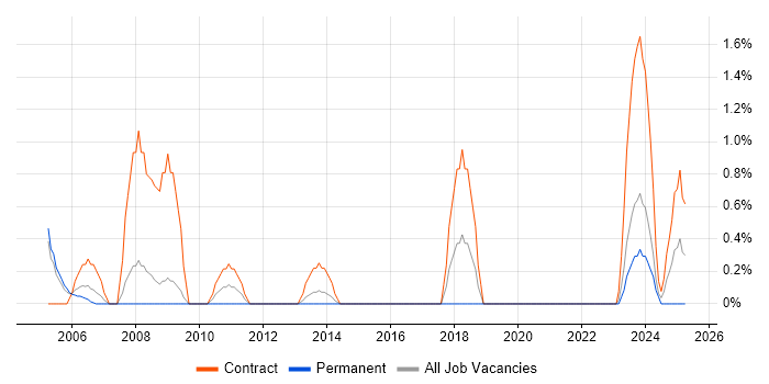 Job vacancy trend for Spanning Tree in Gloucester