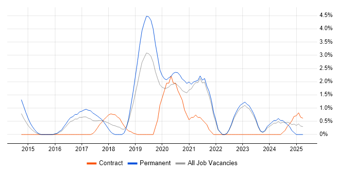 Job vacancy trend for Splunk in Gloucester
