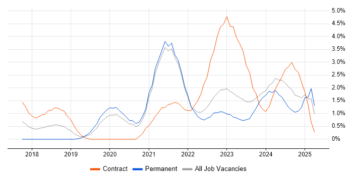 Job vacancy trend for Spring Boot in Gloucester Job vacancy trend for Spring Boot in Gloucester
