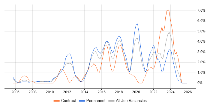 Spring job vacancy trend in Gloucester