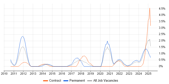 Job vacancy trend for Sprint Planning in Gloucester