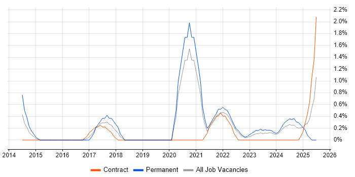 Job vacancy trend for Sprint Retrospective in Gloucester