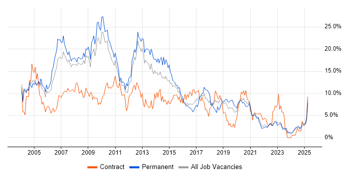 Job vacancy trend for SQL Server in Gloucester