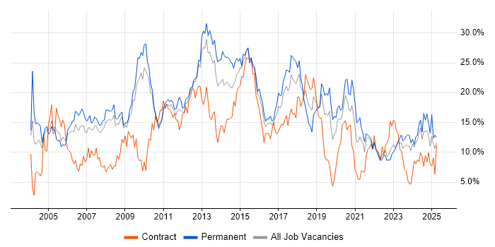 Job vacancy trend for SQL in Gloucester Job vacancy trend for SQL in Gloucester