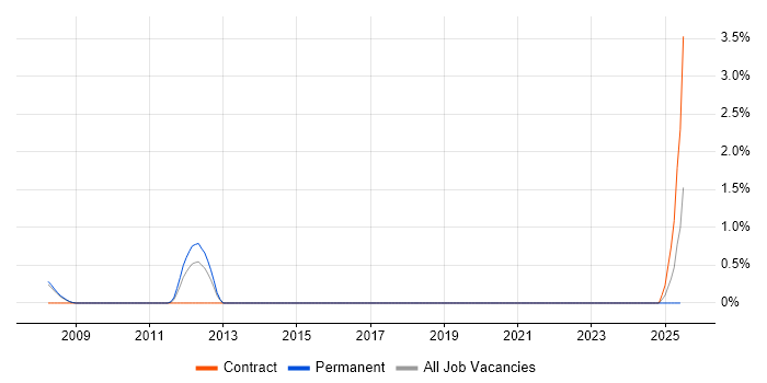 Job vacancy trend for SSCP in Gloucester Job vacancy trend for SSCP in Gloucester