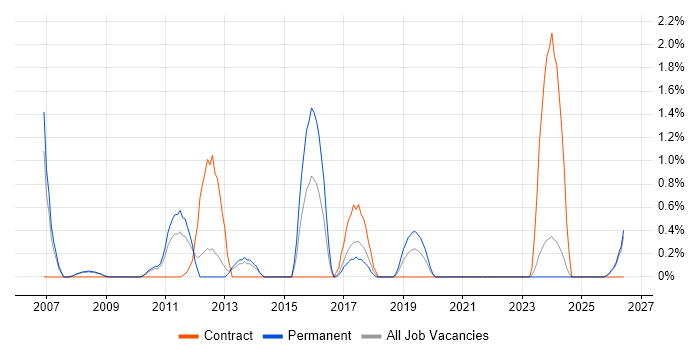 Stakeholder and Relationship Management job vacancy trend in Gloucester