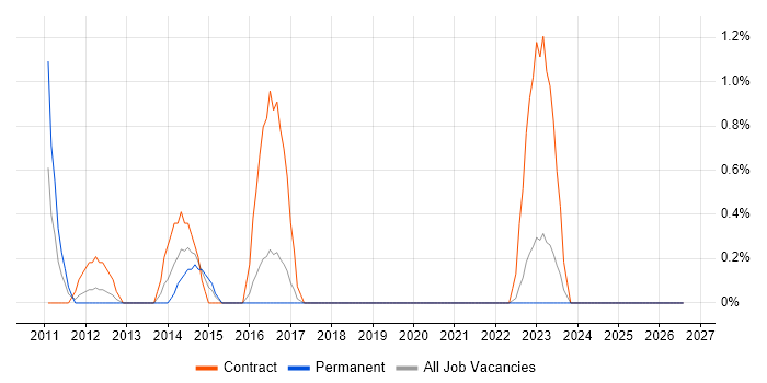 Star Schema job vacancy trend in Gloucester