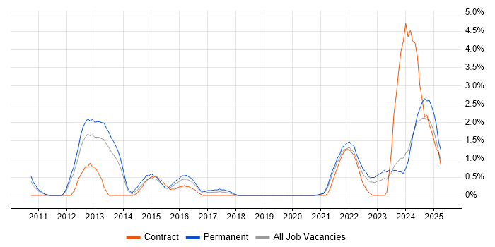 Job vacancy trend for Strategic Thinking in Gloucester