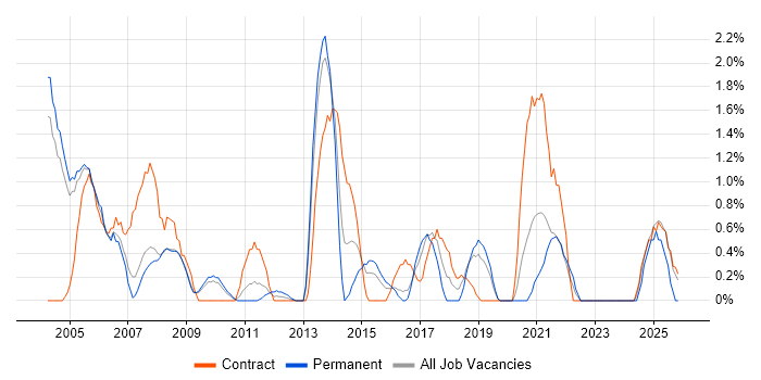Supplier Management job vacancy trend in Gloucester