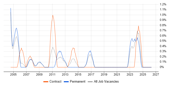 Supply Chain Management job vacancy trend in Gloucester