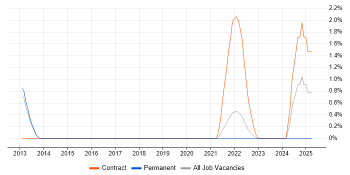 Job vacancy trend for Symantec Endpoint Protection in Gloucester