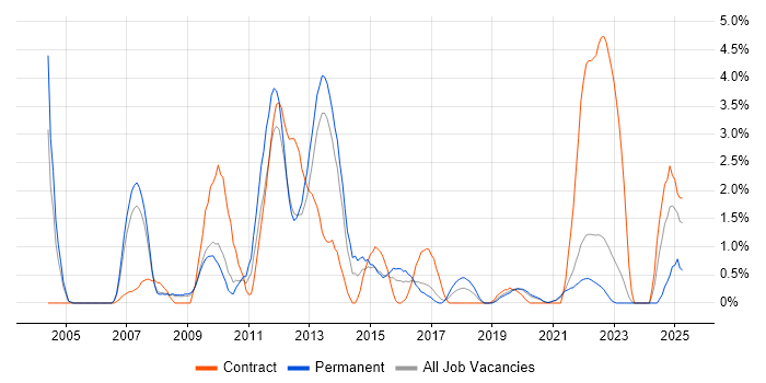 Job vacancy trend for Symantec in Gloucester