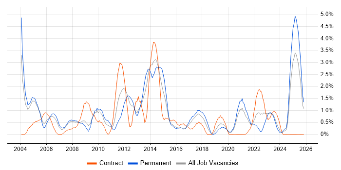 Systems Administrator job vacancy trend in Gloucester
