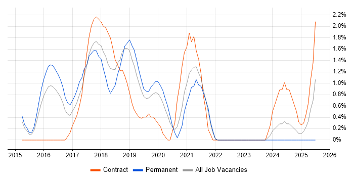 Job vacancy trend for Tableau in Gloucester