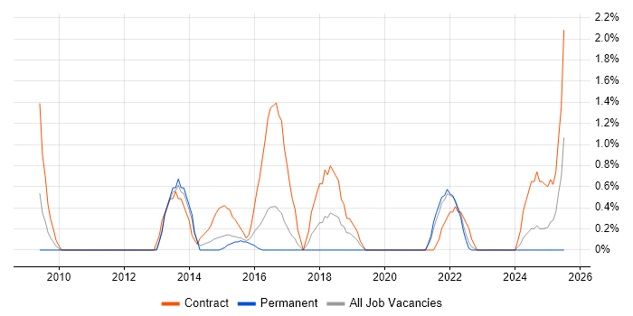 Job vacancy trend for Target Operating Model in Gloucester