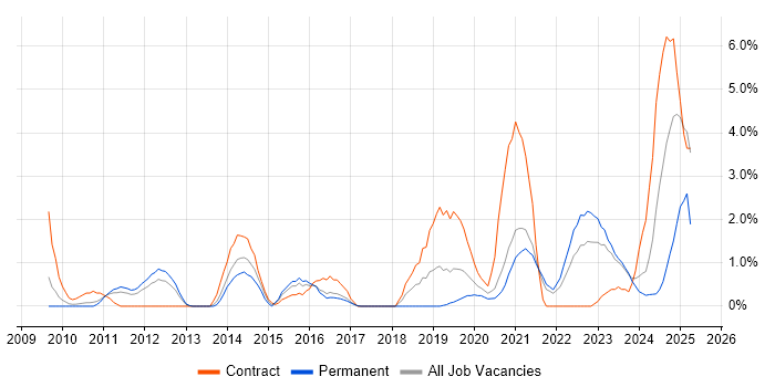 Job vacancy trend for Task Automation in Gloucester Job vacancy trend for Task Automation in Gloucester