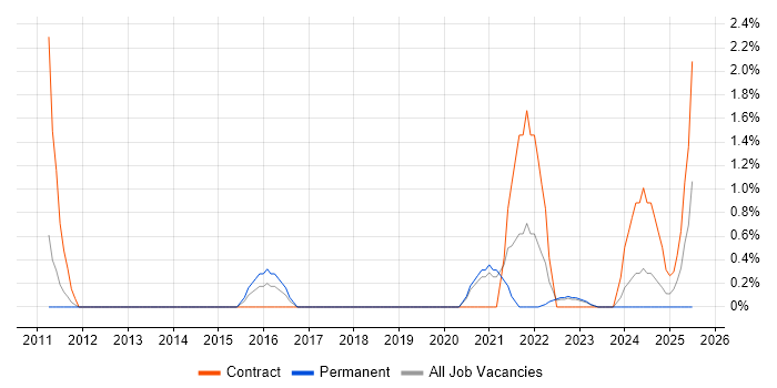 Job vacancy trend for Taxonomies in Gloucester