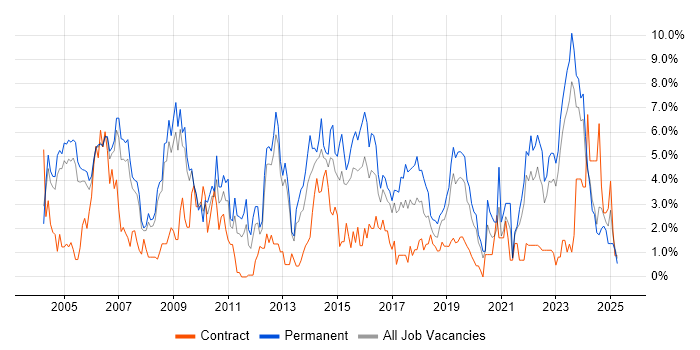Job vacancy trend for TCP/IP in Gloucester