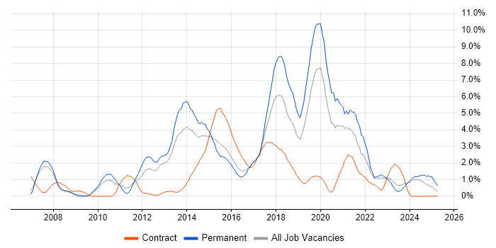 Job vacancy trend for TDD in Gloucester Job vacancy trend for TDD in Gloucester