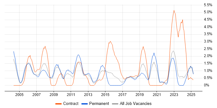 Job vacancy trend for Technical Architect in Gloucester Job vacancy trend for Technical Architect in Gloucester