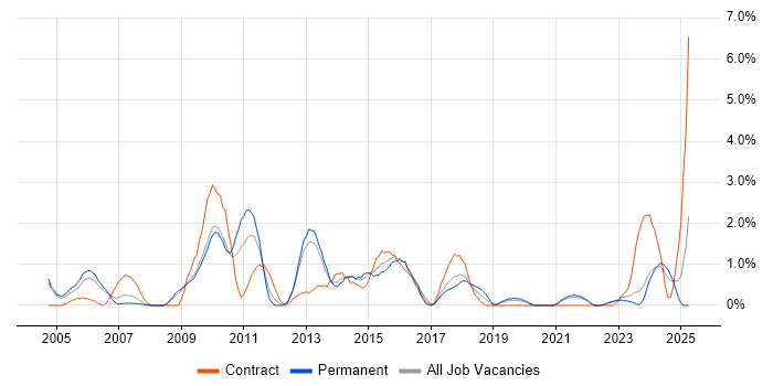 Job vacancy trend for Technical Architecture in Gloucester