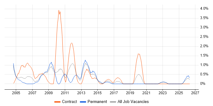 Technical Author job vacancy trend in Gloucester