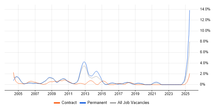 Job vacancy trend for Technical Consultant in Gloucester