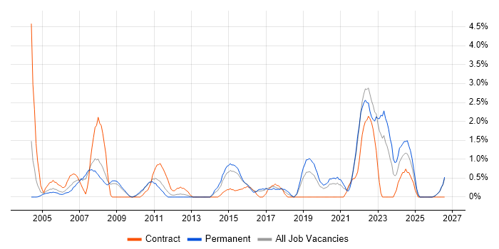 Technical Leader job vacancy trend in Gloucester