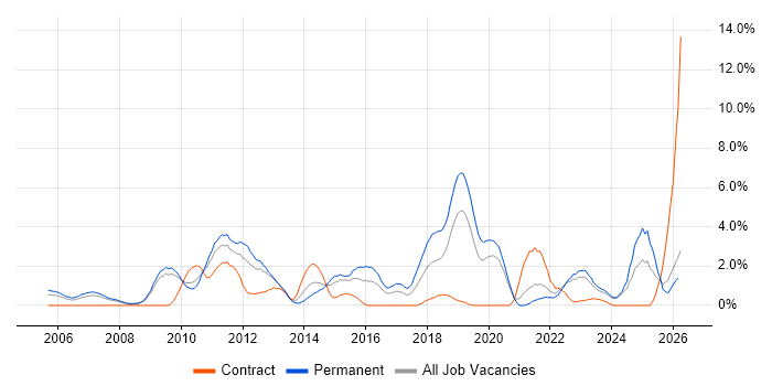 Technical Leadership job vacancy trend in Gloucester