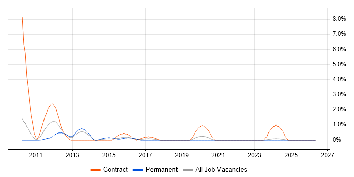 Technical Writer job vacancy trend in Gloucester