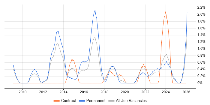 Technology Roadmap job vacancy trend in Gloucester