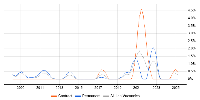 Job vacancy trend for Technology Strategy in Gloucester