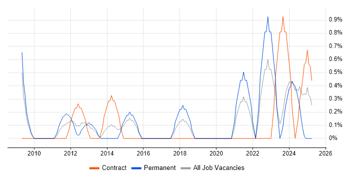 Job vacancy trend for Technology Transformation in Gloucester