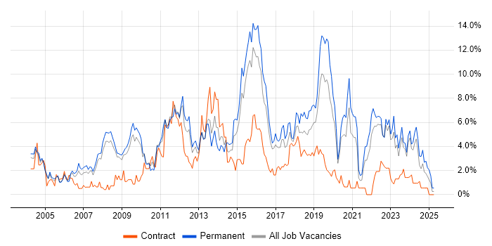 Job vacancy trend for Telecoms in Gloucester Job vacancy trend for Telecoms in Gloucester