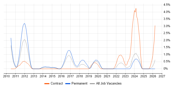 Test and Integration Engineer job vacancy trend in Gloucester