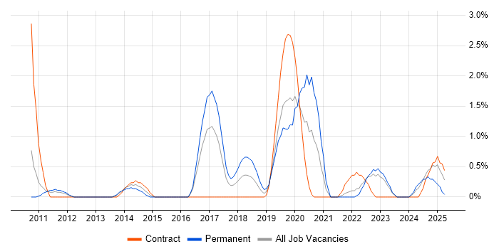 Job vacancy trend for Test Automation Engineer in Gloucester Job vacancy trend for Test Automation Engineer in Gloucester