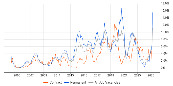 Job vacancy trend for Test Automation in Gloucester