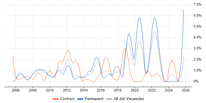 Test Management job vacancy trend in Gloucester Test Management job vacancy trend in Gloucester