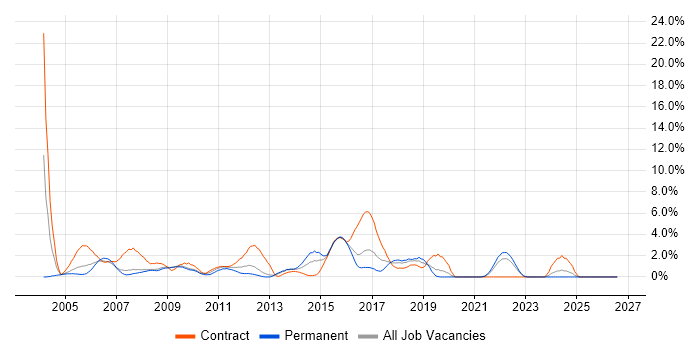 Test Manager job vacancy trend in Gloucester
