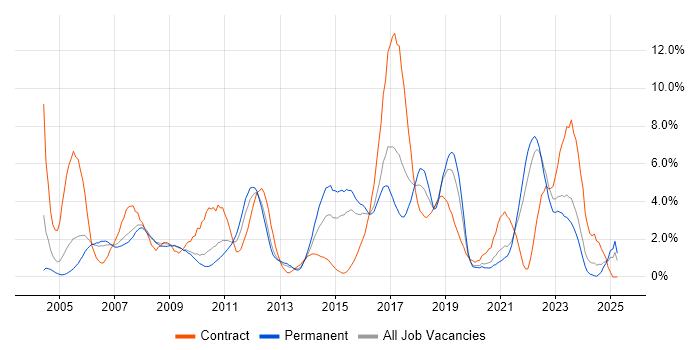 Job vacancy trend for Test Scripting in Gloucester Job vacancy trend for Test Scripting in Gloucester