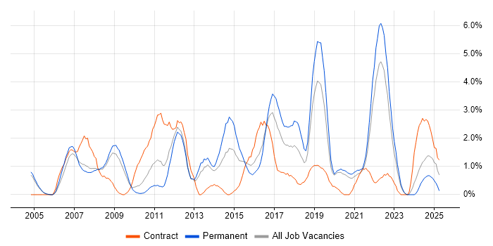 Job vacancy trend for Test Strategy in Gloucester