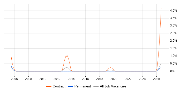 Test Technician job vacancy trend in Gloucester
