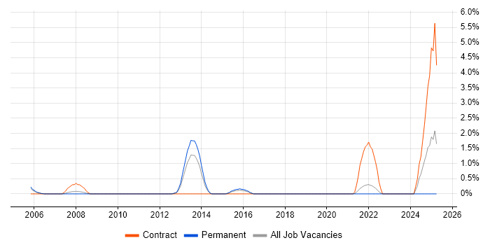 Job vacancy trend for Threat Analysis in Gloucester