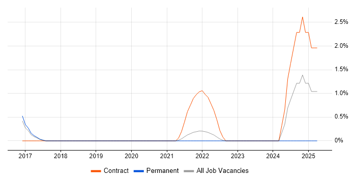 Job vacancy trend for Threat and Vulnerability Management in Gloucester