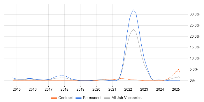 Job vacancy trend for Threat Intelligence in Gloucester Job vacancy trend for Threat Intelligence in Gloucester
