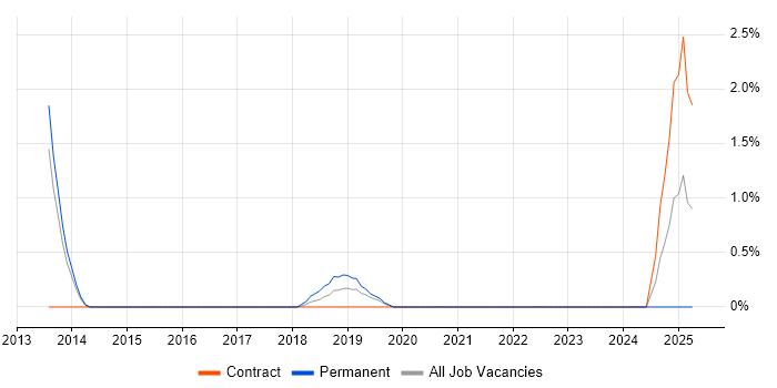 Job vacancy trend for Threat Modelling in Gloucester