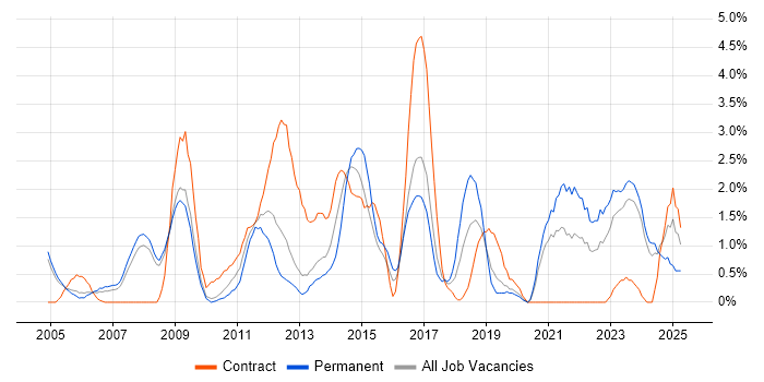 Job vacancy trend for Time Management in Gloucester