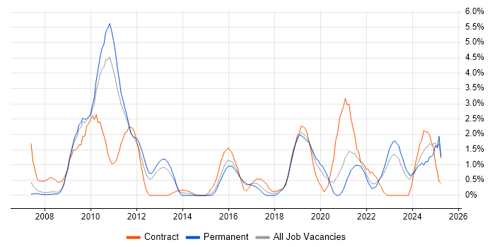 Job vacancy trend for TOGAF in Gloucester